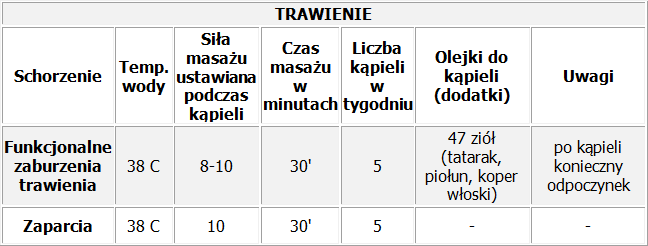 Wpyw hydromasau na popraw trawienia